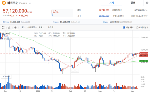 BTC 호악재 겹치며 횡보세···5700만원 소폭 상승
