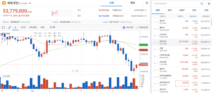 美 연준 예상깬 긴축 신호에···비트코인 5370만원대 하락 횡보 기사의 사진