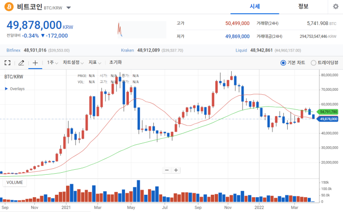 2022년 4월 12일 비트코인 시세 / 업비트 갈무리