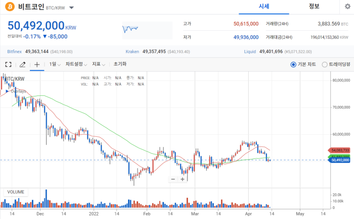 2022년 4월 13일 비트코인 시세 / 업비트