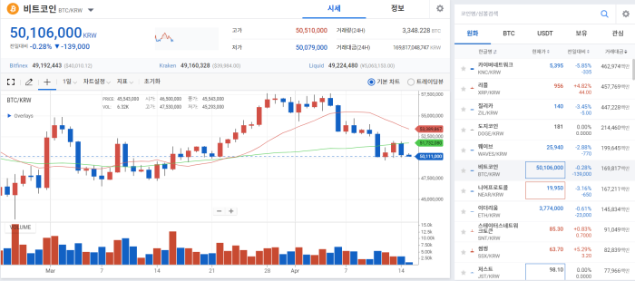 뉴욕 연준총재 "50bp 인상 합리적"···코인 '출렁' 기사의 사진