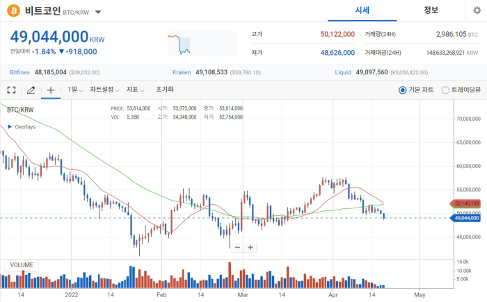2022년 4월 18일 비트코인 시세 / 업비트