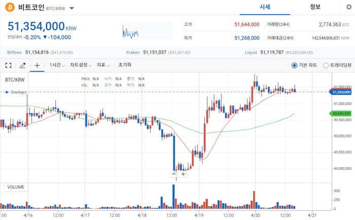 2022년 4월 20일 비트코인 시세 / 업비트