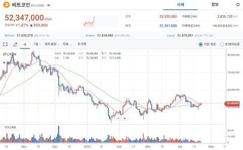 BTC 5200만원 돌파···"반등 신호탄 될까"