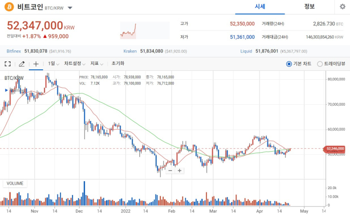 2022년 4월 21일 비트코인 시세 / 업비트