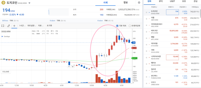 머스크, 트위터 55조원에 인수···도지코인 급등, 테슬라는 하락 기사의 사진