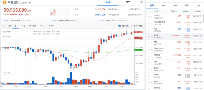 머스크가 코인시장 또 살렸다···BTC 5000만원선 복귀 기사의 사진