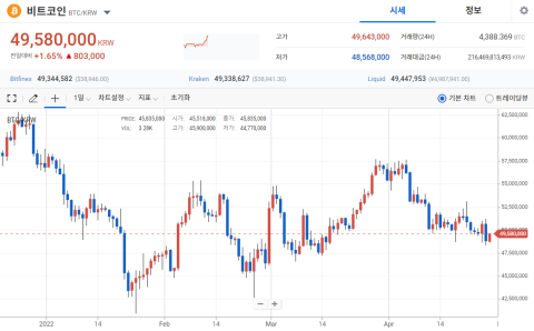 퇴직연금 호재에도 BTC하락···지지선 '3만7500달러'