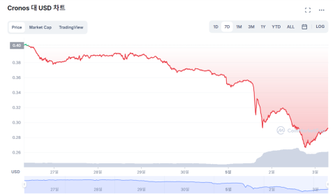 크립토닷컴, 스테이킹 보상 축소에···CRO 토큰 '30% 폭락'