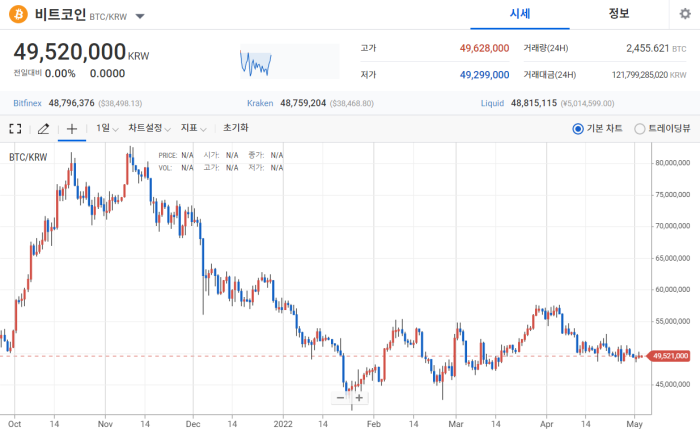 2022년 5월 3일 비트코인 시세 / 업비트