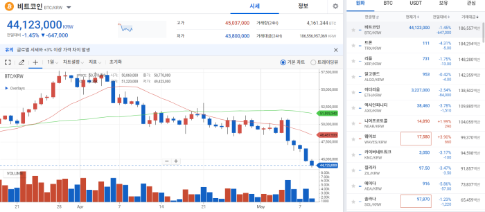 코인시장 '와르르'···BTC 4400만원 무너져 기사의 사진