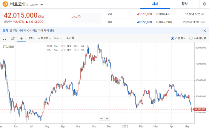 2022년 5월 10일 비트코인 시세 / 업비트