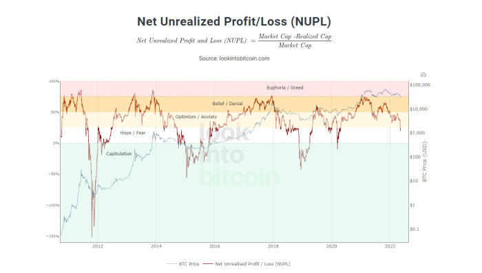 NUPL 지표 / Lookintobitcoin
