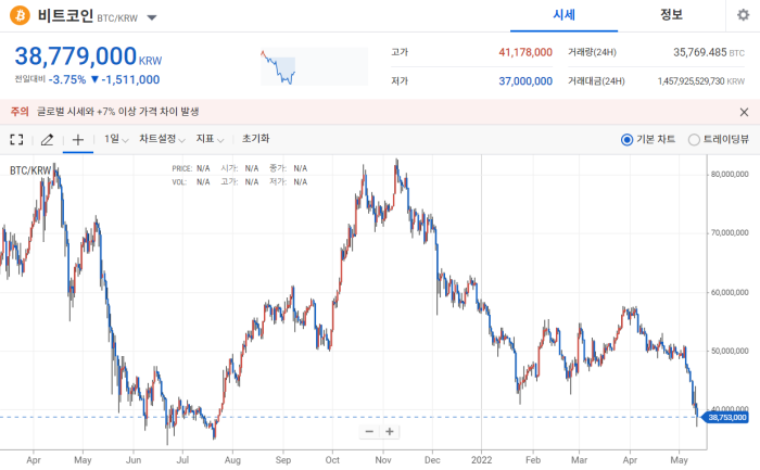 2022년 5월 12일 비트코인 시세 / 업비트