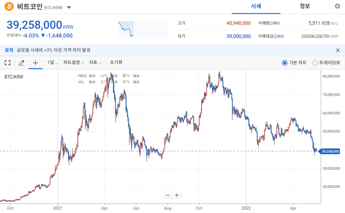 2022년 5월 16일 비트코인 시세 / 업비트