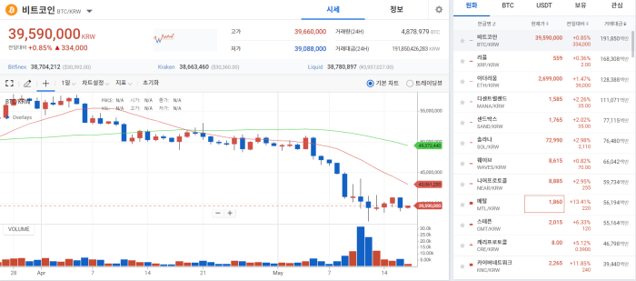 코인시장, '루나 사태'의 여진에 여전히 '휘청'···BTC 3900만원대 기사의 사진