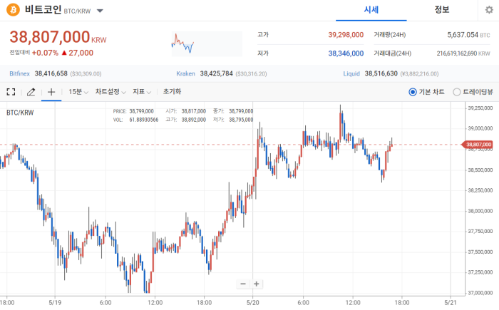 2022년 5월 20일 비트코인 시세 / 업비트