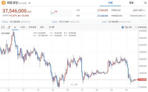 비트코인 8000달러 하락할까?···BTC 3700만원 선