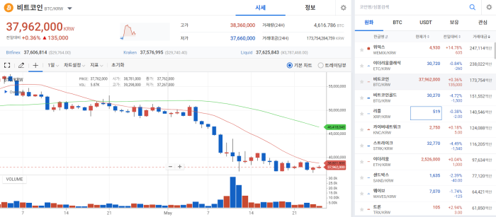 투자자 관망세 이어지며 약세장 지속···BTC 3700만원선 기사의 사진