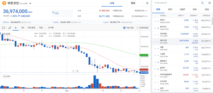 암호화폐 회복 언제?···BTC 3600만원 하락 지속 기사의 사진