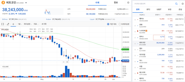 추가 금리 인상 예고에 미국 증시와 다시 '디커플링'···알트코인 물들인 공포 기사의 사진