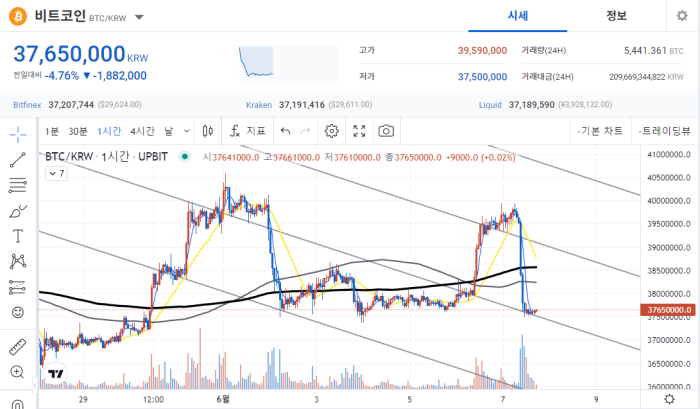 2022년 6월 7일 비트코인 시세 / 업비트
