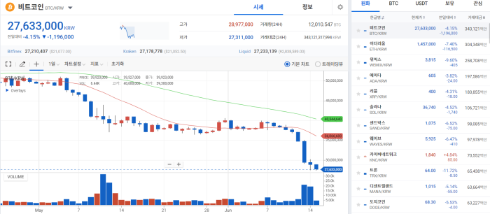 美 연준 금리인상과 '셀시우스' 우려에···BTC 2년 만에 2만 달러선 터치 기사의 사진