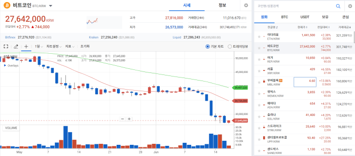BTC 2만 달러 사수 안간힘···ETH 1000달러 터치 후 소폭 상승 기사의 사진