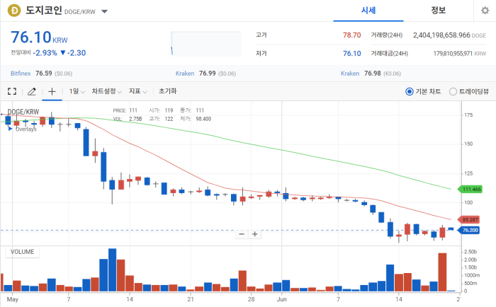 머스크, 331兆 피소에도 "DOGE, 계속 살 것" 기사의 사진