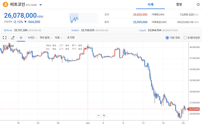 2022년 6월 20일 비트코인 시세 / 업비트
