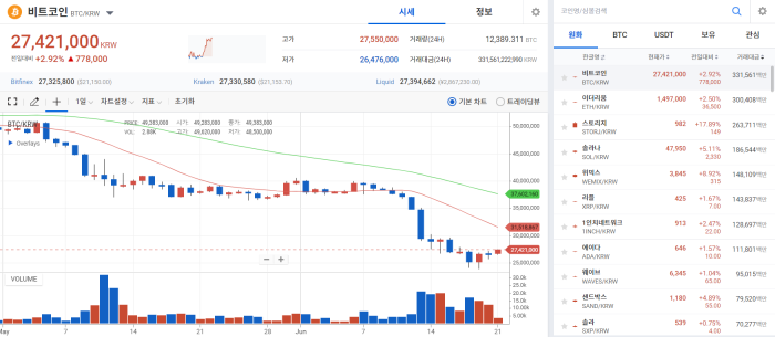 시장 공포 속 불안한 상승···BTC 2700만원 선 터치 기사의 사진