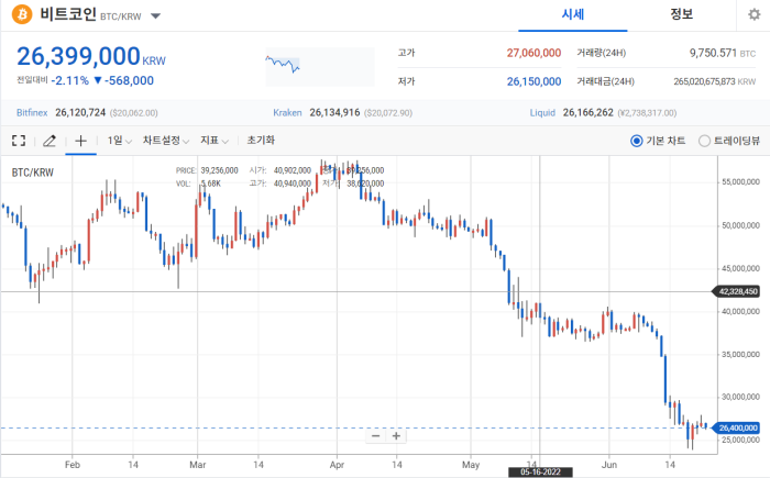 2022년 6월 22일 비트코인 시세 / 업비트