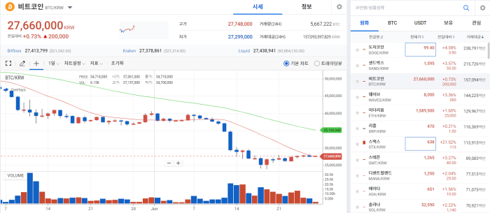 BTC 폭풍 전야···2만 달러 지지 '주요 포인트' 기사의 사진