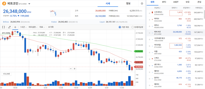 투자자들의 위험자산 회피로 BTC 거래량 급감···시장 또 '휘청' 기사의 사진