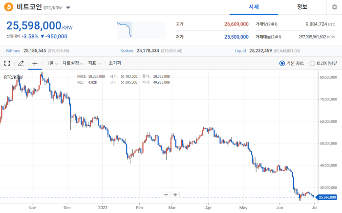 2022년 6월 30일 비트코인 시세 / 업비트