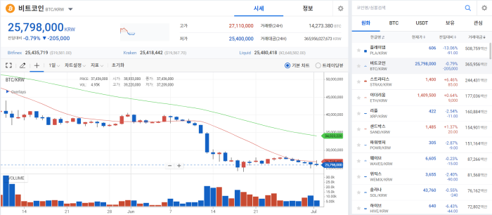 비트코인 현물 ETF 기각···"호재가 없다" 또다시 하락 기사의 사진