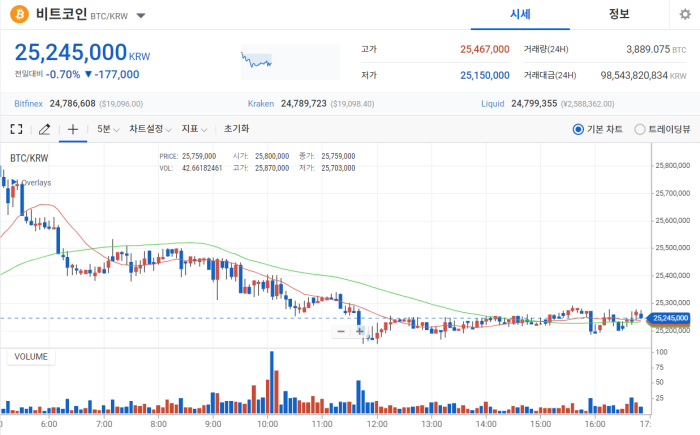 2022년 7월 4일 비트코인 시세 / 업비트