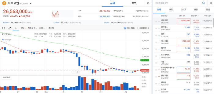 암호화폐 시장 호재가 없다···비트코인 2만 달러 등락 거듭 기사의 사진