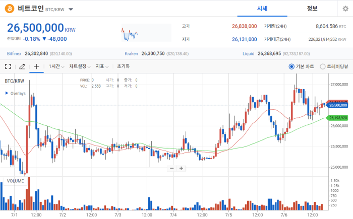 2022년 7월 6일 비트코인 시세 / 업비트