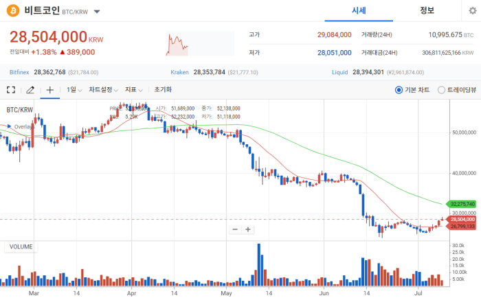 2022년 7월 8일 비트코인 시세 / 업비트