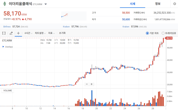 2022년 7월 29일 업비트 ETC 시세