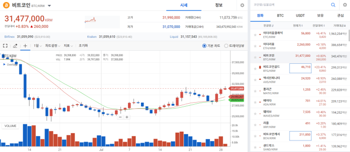 매크로 위험 속에서도 지속된 코인 시장 랠리···BTC 3147만원 기사의 사진