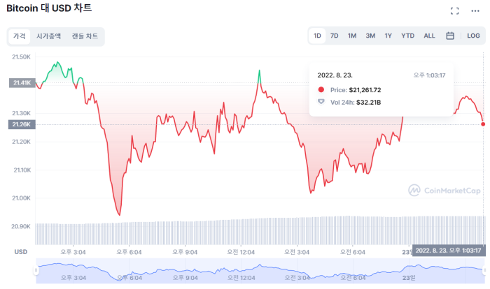 8월 23일 비트코인 일봉 시세 현황/ 코인마켓캡
