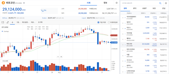 '잭슨홀 미팅' 앞두고 코인시장 '관망세'···BTC 2912만원 기사의 사진