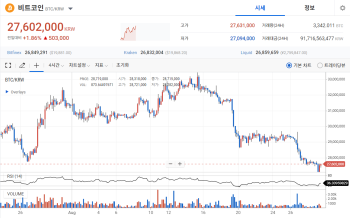 2022년 8월 29일 비트코인 시세 / 업비트