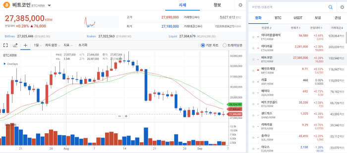 이더리움 PoS 병합 시작, 코인 시장 반등 이끌어 기사의 사진