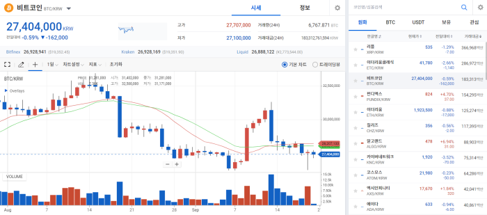 FOMC 결과 지켜보자···BTC 반등 실패 기사의 사진