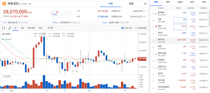 英, 금융시장 안정에도···암호화폐 박스권 횡보 기사의 사진