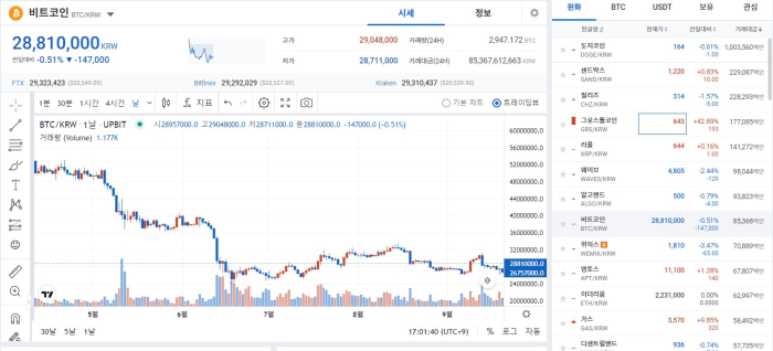 美 FOMC 앞두고 비트코인 소폭 하락 기사의 사진