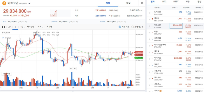 비트코인, 불안한 환경 속 '안전자산' 면모 연출···폴리곤 급등 기사의 사진